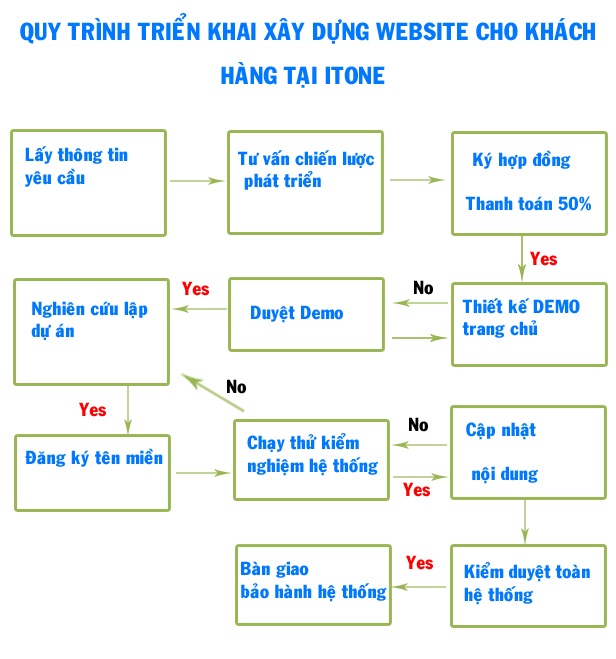 quy trình thiết kế web tại It One Việt Nam Quy trinh thiết kế web